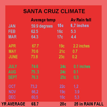 comfortable year-a-round weather!